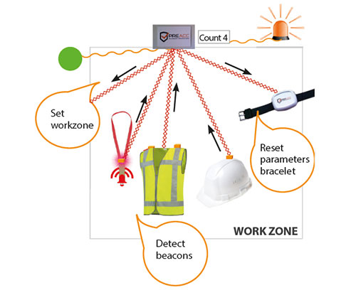 PreAcc work zone